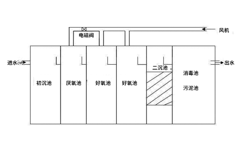 医院污水处理设备结构工艺说明