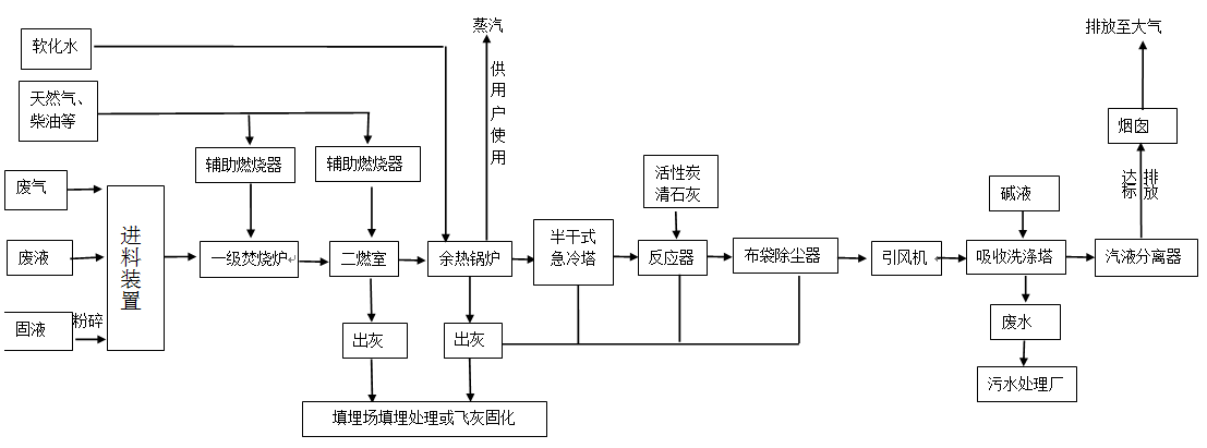 焚烧炉