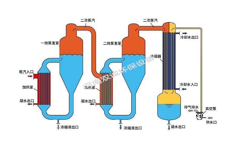 四效蒸发器操作技术设备原理