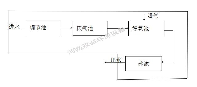 农村生活污水处理工艺